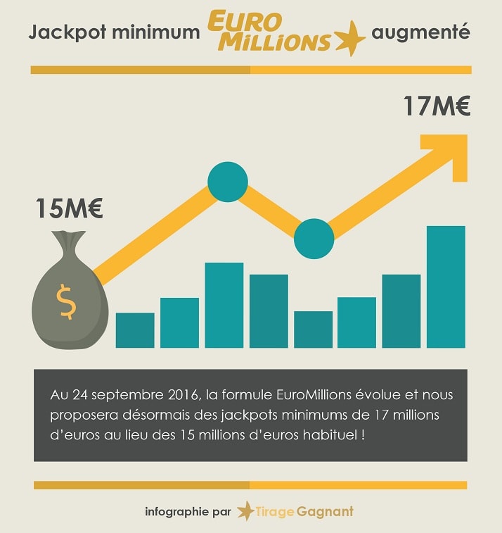 Augmentation du jackpot minimum de l'Euromillions à 17 millions d'euros