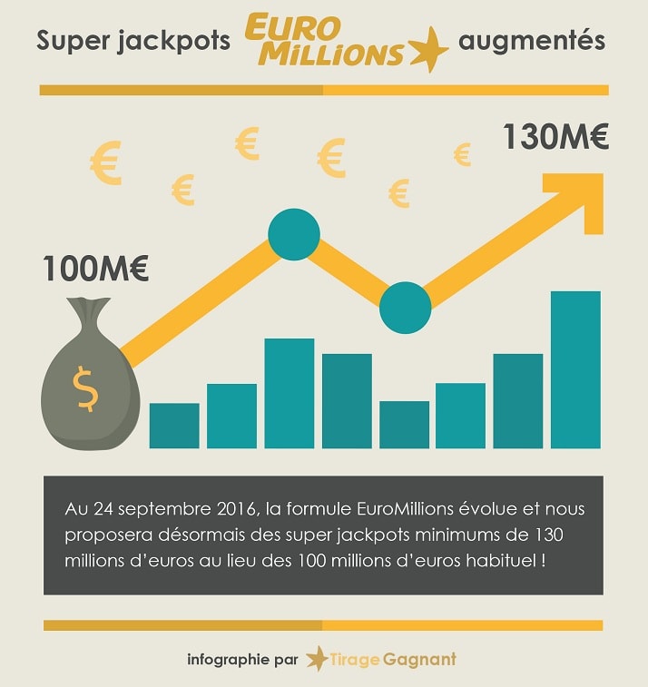 Augmentation des super jackpots de l'Euromillions à 130 millions d'euros