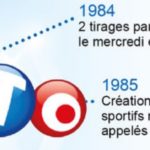 Gains du Loto : des montants fixes pour chaque niveau afin de « simplifier »