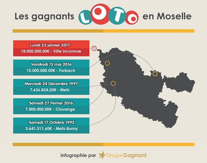 Infographie représentant le top 5 des gagnants Loto en Moselle.
