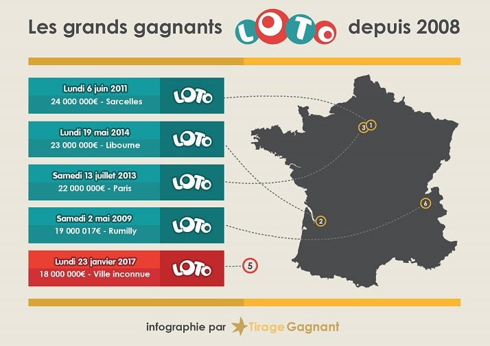 Les cinq plus gros gagnants de Loto à travers l'Histoire, incluant le gagnant de Moselle du 23 janvier qui se positionne en cinquième place.