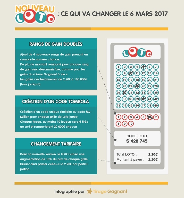 Infographie sur le Nouveau Loto : découvrez les principales modifications.