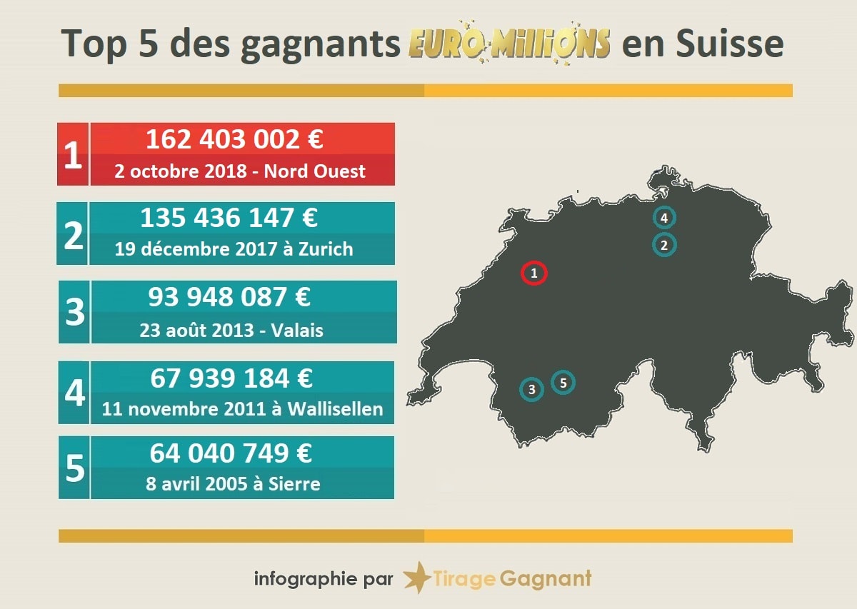 Le Top 5 des gagnants suisses à l'EuroMillions