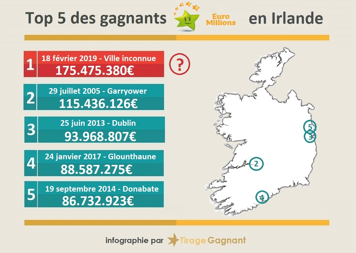 Top 5 des plus grands gagnants de l’EuroMillions en Irlande.