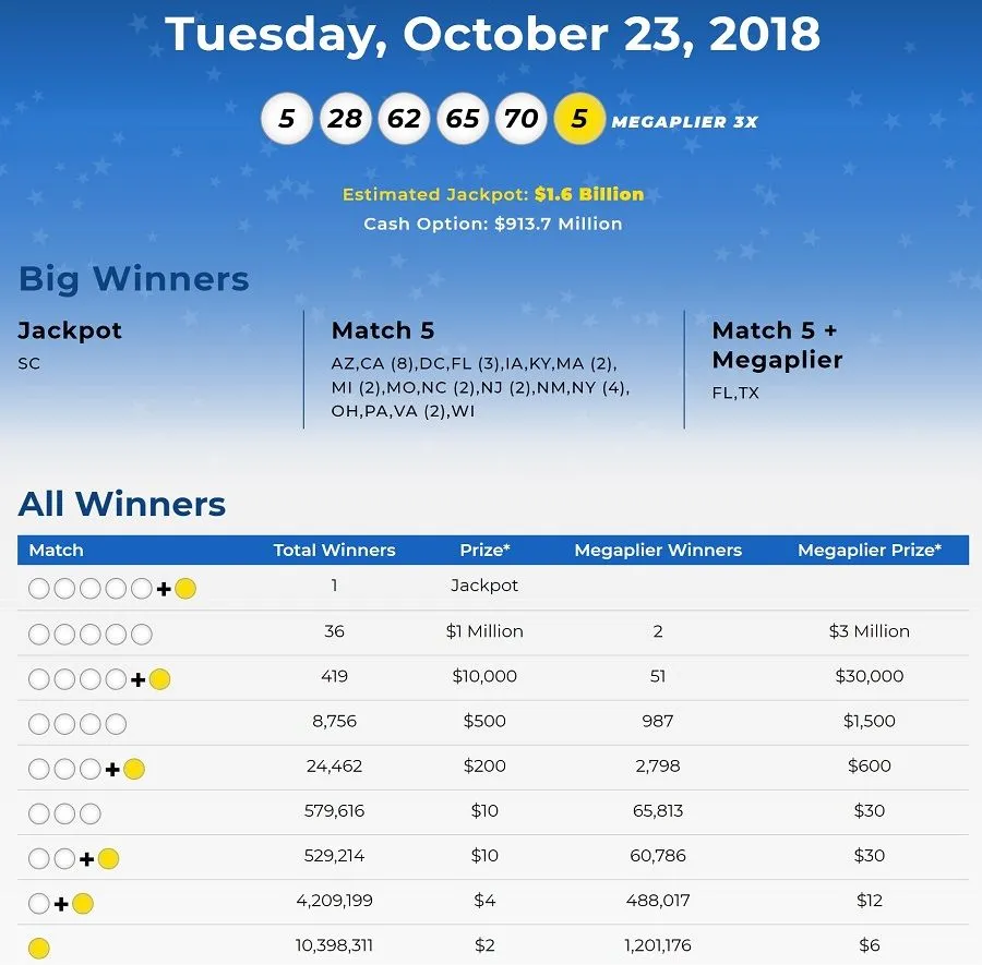Le jackpot réclamé pour l'option \