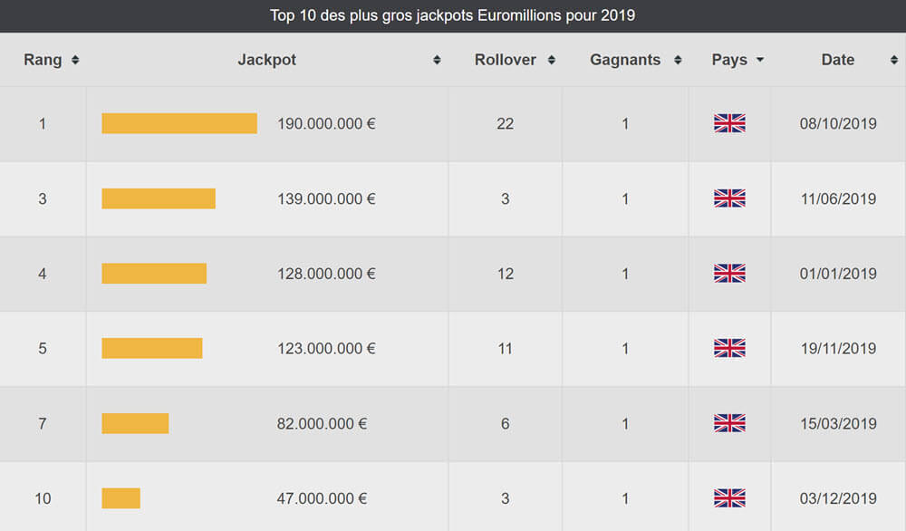 Les gagnants de l'Euromillions au Royaume-Uni en 2019