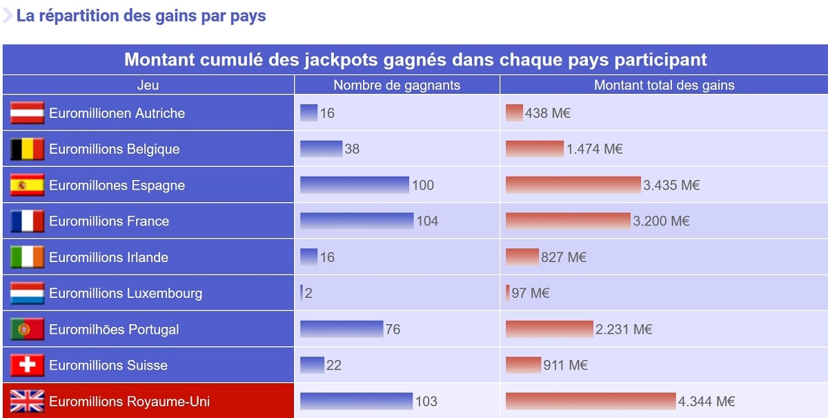 répartition des gains par pays