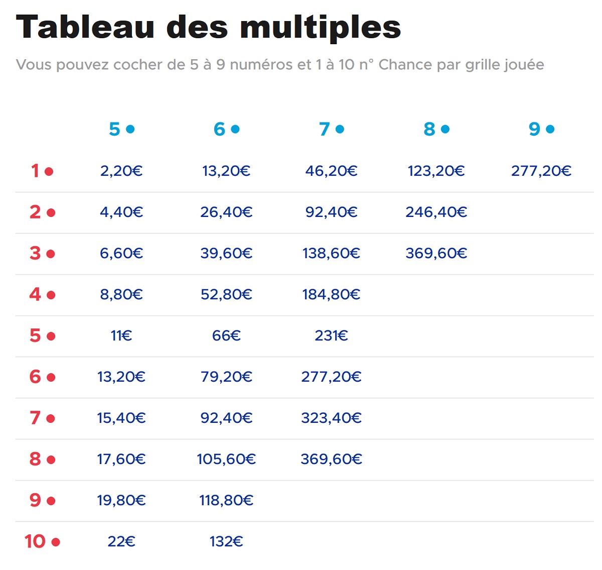 Je m'engage à jouer pour un montant minimum de 2€ dans les 7 jours suivant mon inscription.