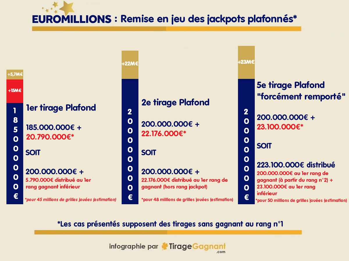 Fonctionnement de la remise en jeu du plafond jackpot EuroMillions