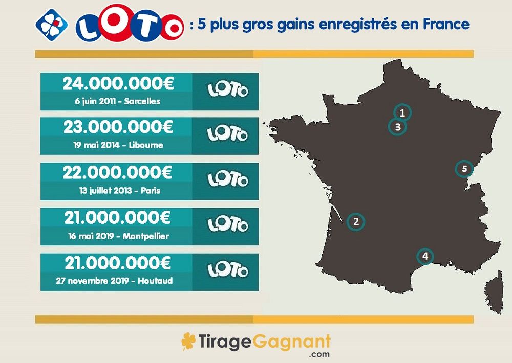 Gains records au Loto en France