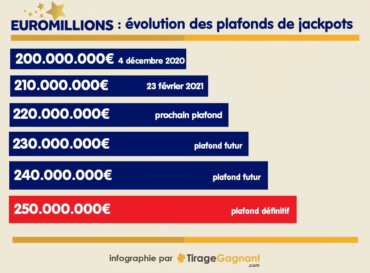 Modification des plafonds des jackpots de l'Euromillions