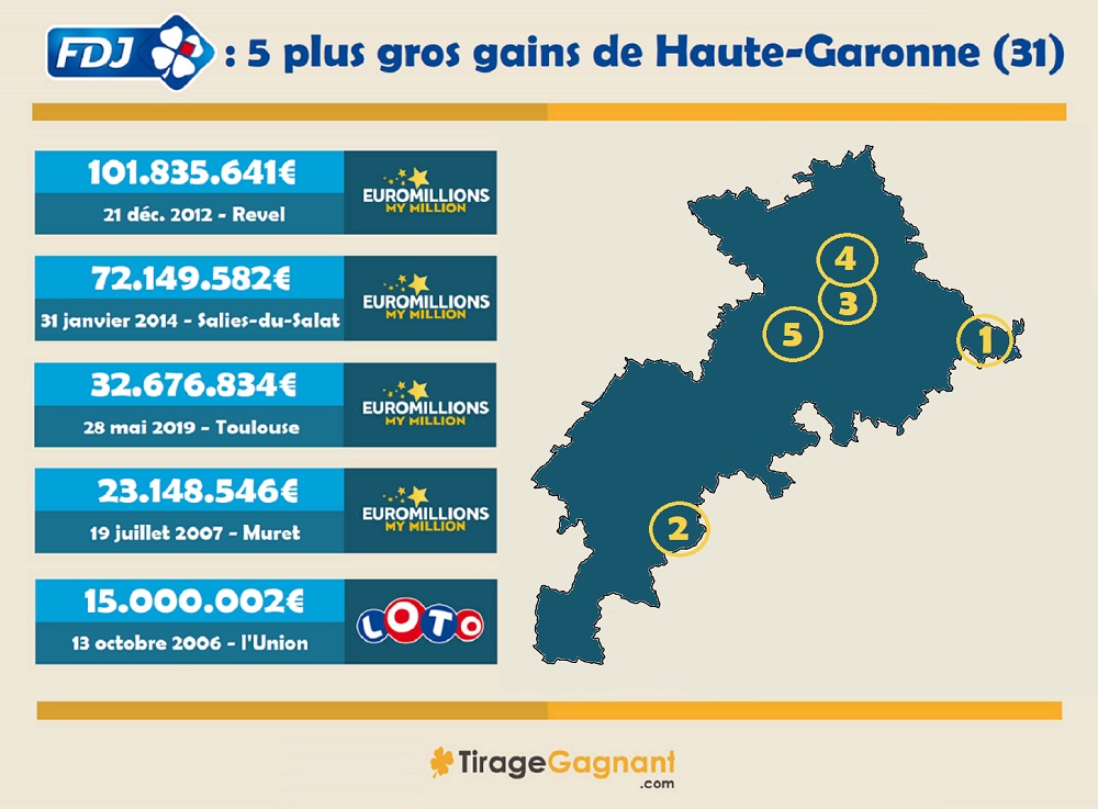 Félicitations à ces deux magnifiques gagnants, c'est la première fois en 2019 qu'un jackpot est ainsi partagé !