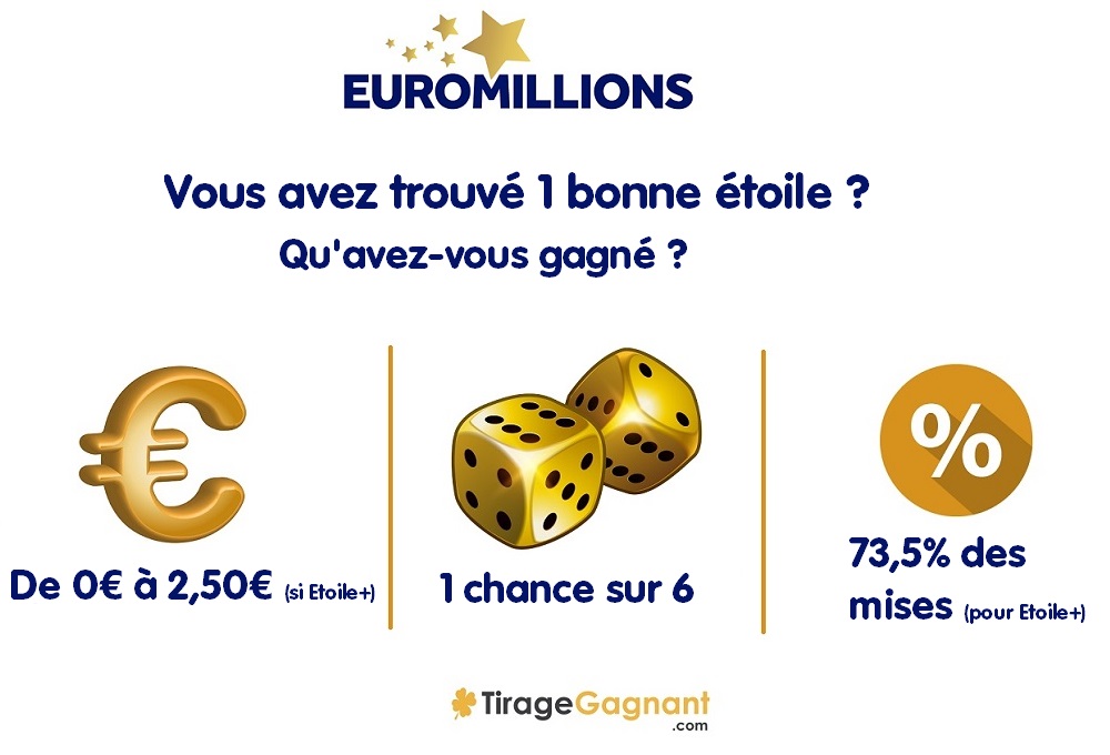 Une étoile trouvée au jeu Euromillions : quels gains cela engendre-t-il ?