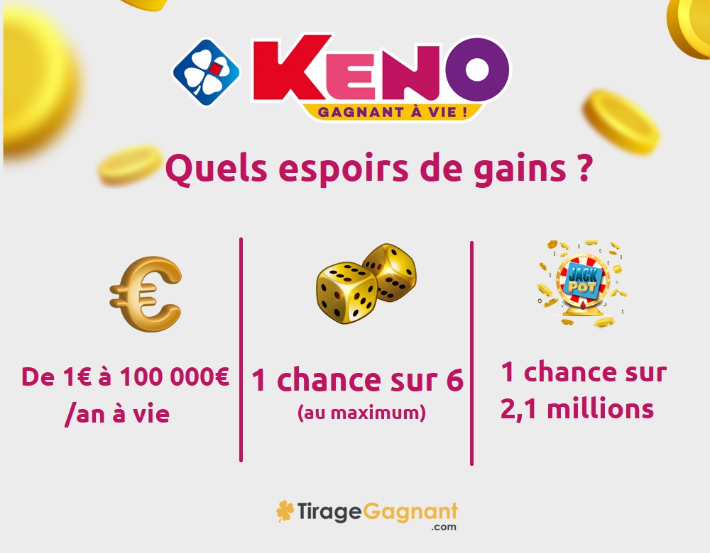 quelles chances de gagner au Keno