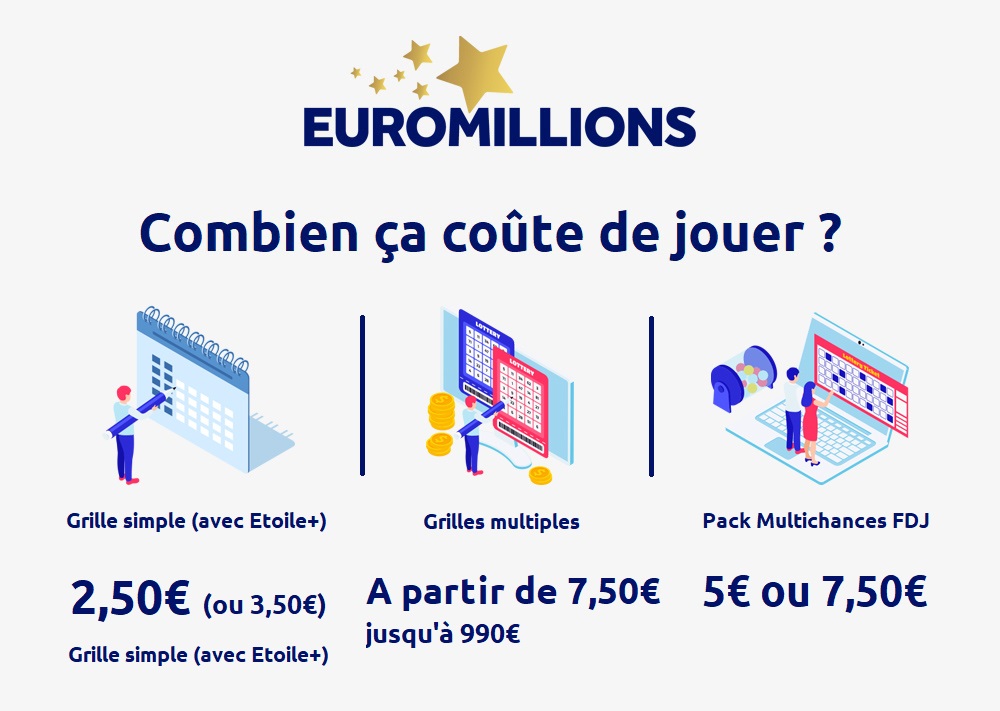 Tarifs des grilles Euromillions My Million en France