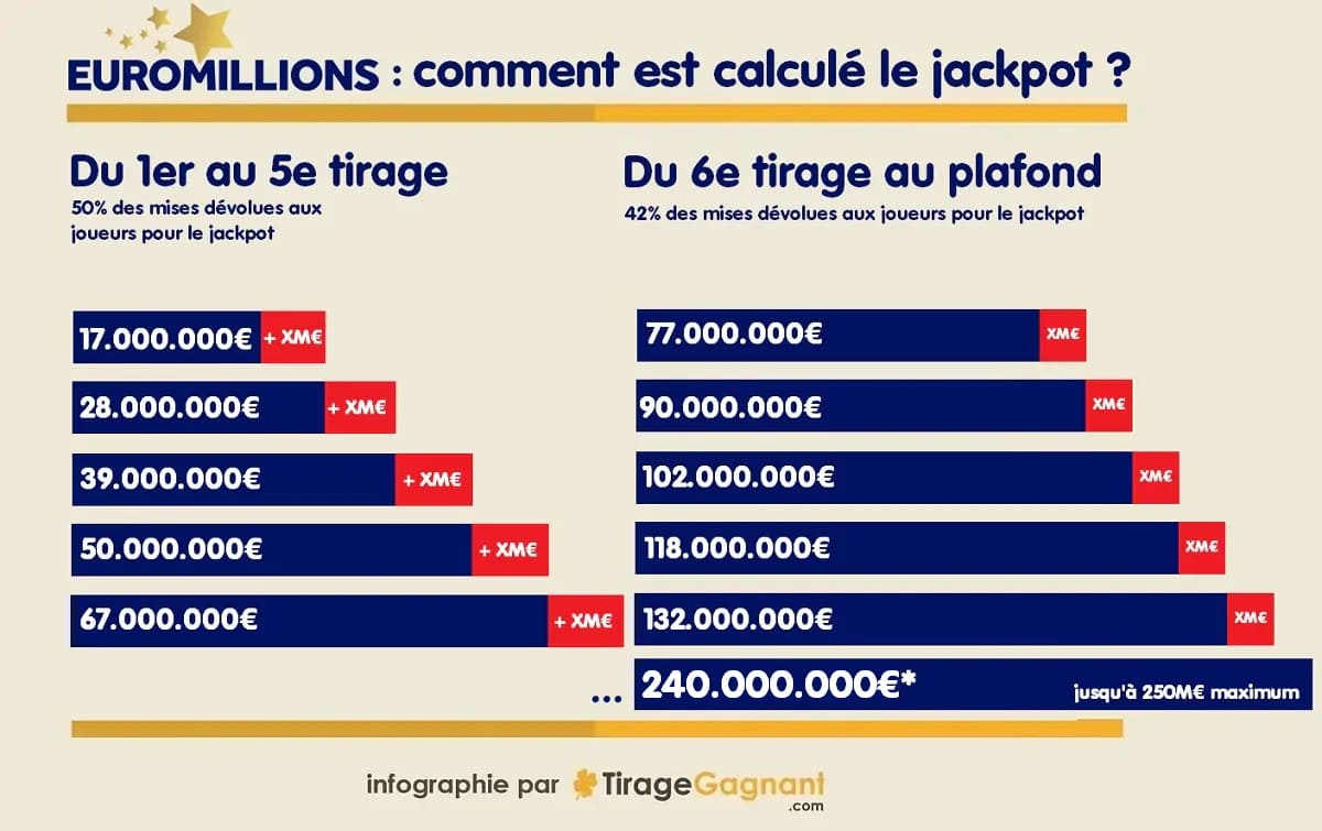 Évolution du plafond d'EuroMillions FDJ