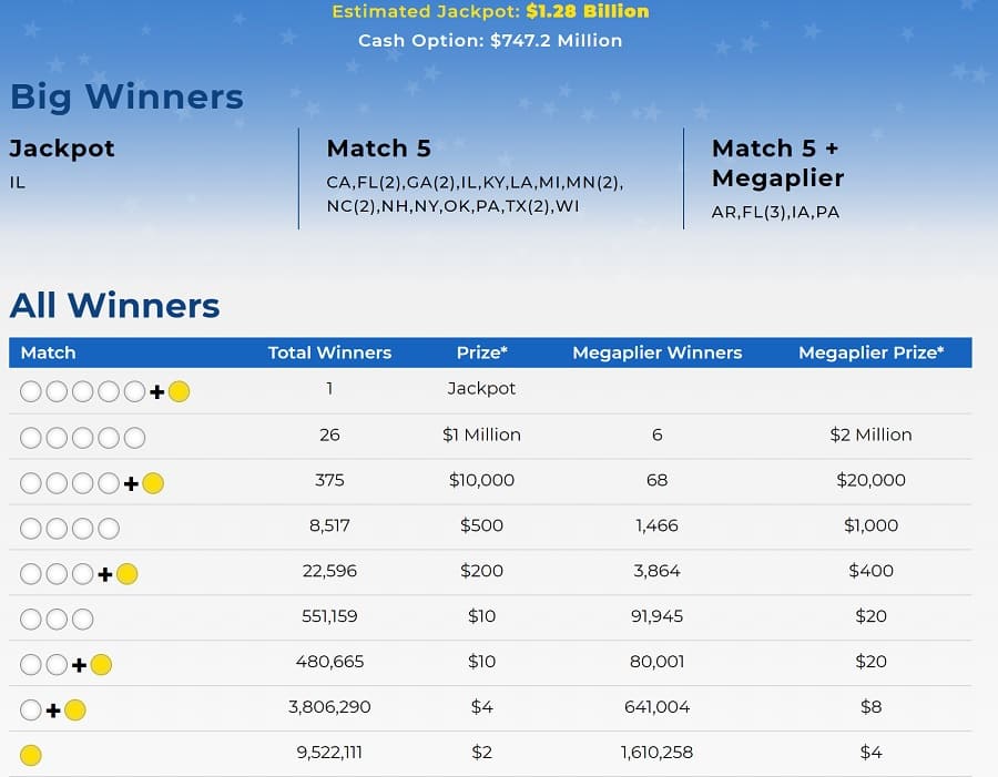 Bilan des gains Mega Millions pour le vendredi 29 juillet 2022.