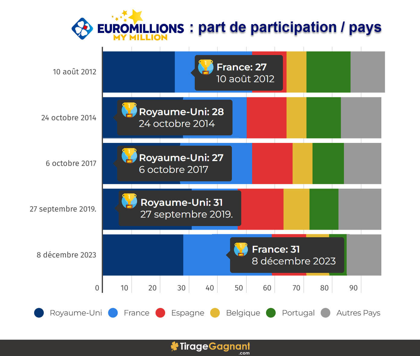 Par exemple, <strong>un super jackpot EuroMillions de 100 millions d’euros valait environ 70 millions de livres sterling en 2015</strong> . Aujourd'hui, <strong>ce même jackpot de 100 millions d’euros s’élève à 87 millions de livres sterling</strong> . Cette situation entraîne une baisse de l’apport en devises des joueurs britanniques, qui, avec une livre sterling affaiblie, rapportent moins qu’auparavant.