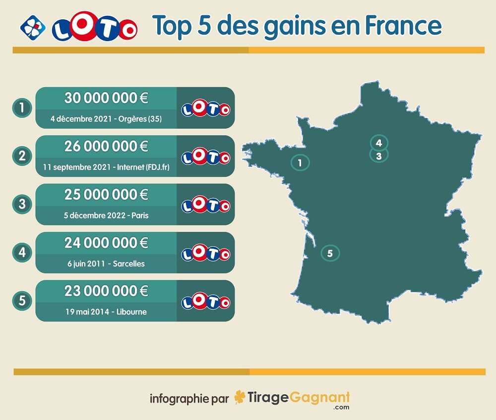 Gain record Loto FDJ : 5 plus gros gains