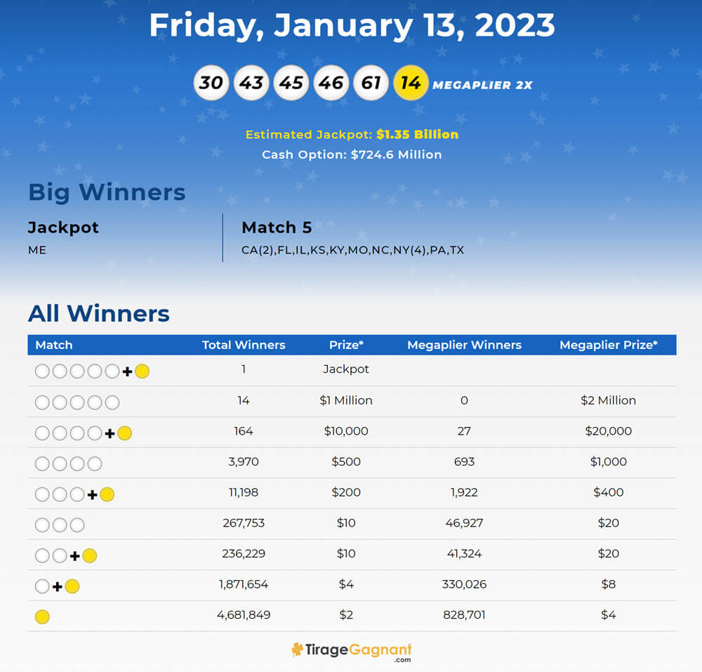 Voici le rapport des gains de Mega Millions pour le tirage du vendredi 13 janvier 2023.
