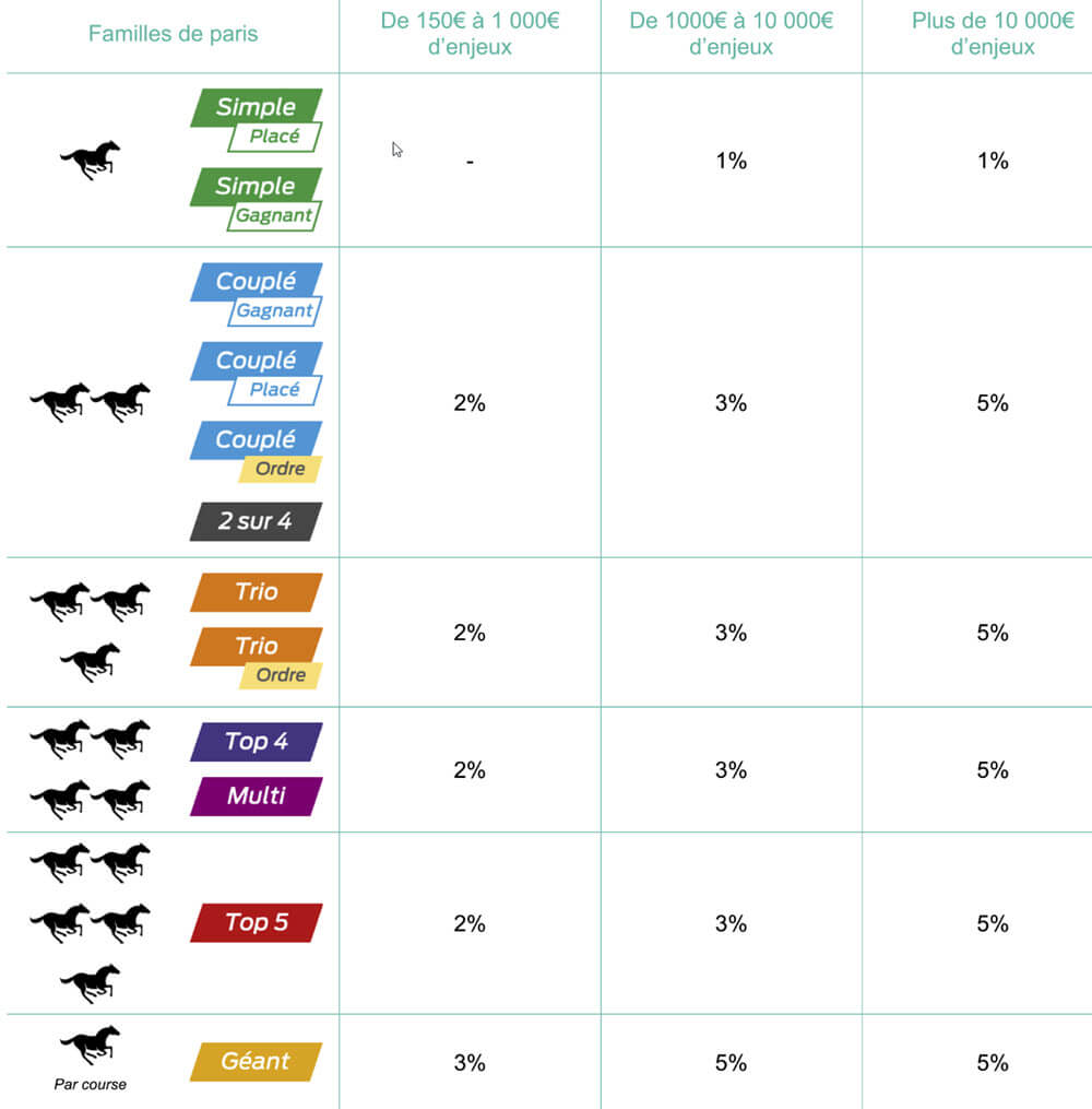 Le tableau complet des cashbacks Genybet pour obtenir encore plus de bonus.