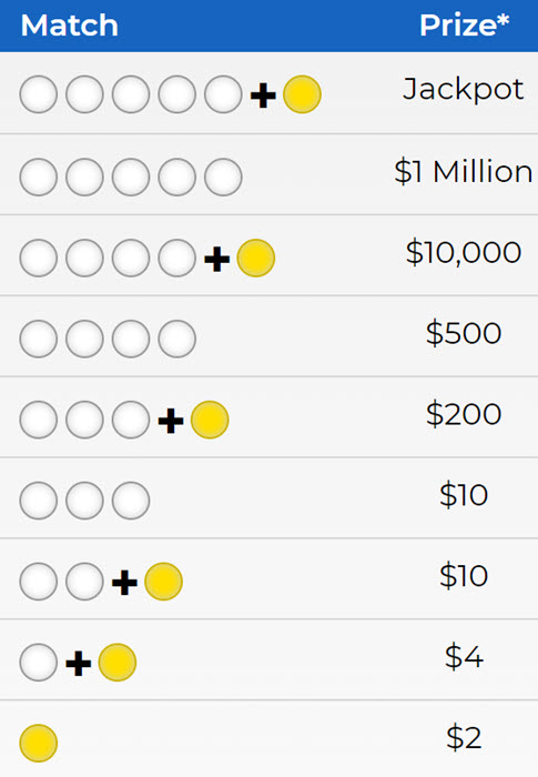 Vous avez des difficultés avec Internet et ne savez pas comment remplir votre grille Mega Millions ? Pas de souci, notre équipe de oly-bet-es.com vous guide étape par étape en vidéo pour jouer depuis chez vous et peut-être décrocher le prochain jackpot de la loterie Mega Millions.
