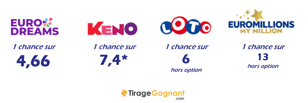 Les probabilités de gagner dans les loteries françaises