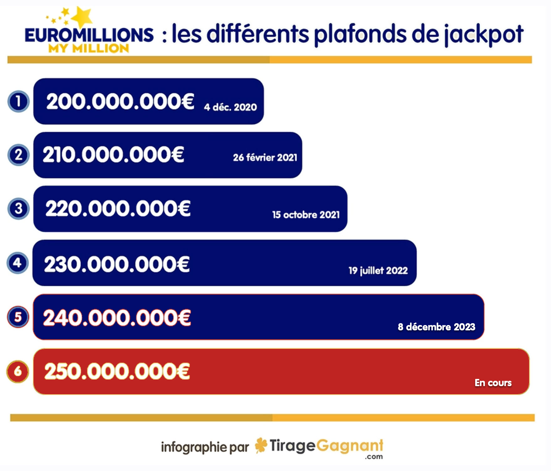 Les plus grands jackpots d'EuroMillions de l'année 2025