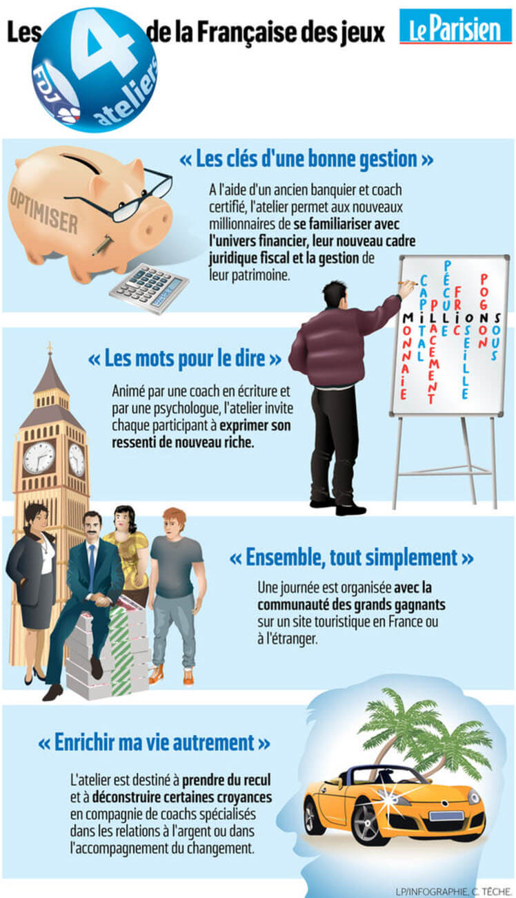 Avec 360 nouveaux gagnants chaque année, l'équipe de soutien des grands gagnants  <strong>ne se limite pas à la simple remise de chèques</strong> . Elle fournit des clés indispensables pour une  <strong>transition sereine vers la nouvelle vie de millionnaire</strong> . Un métier à la fois particulier et crucial !