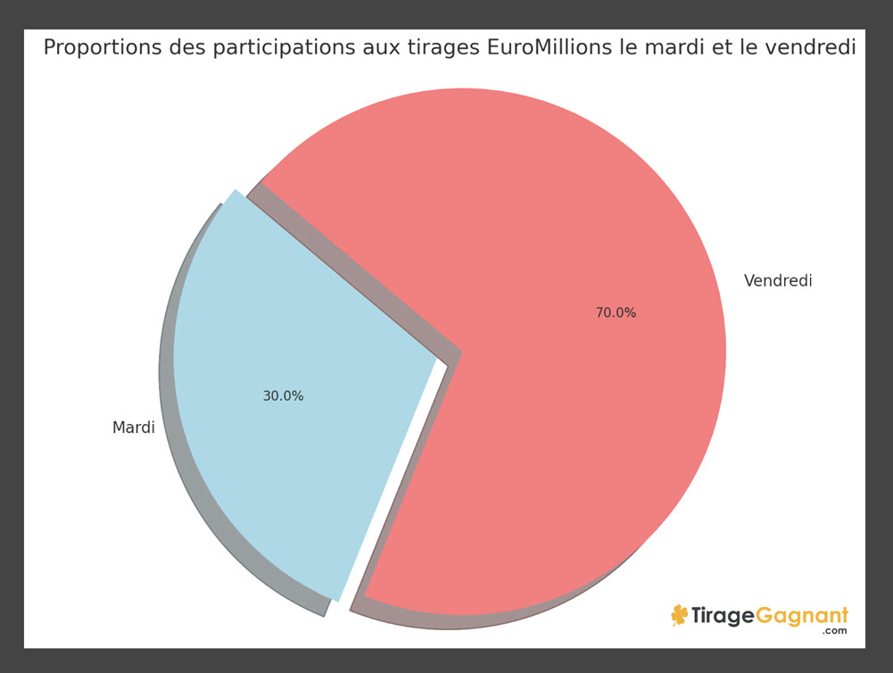 Alors, quel avenir pour la loterie européenne dans une décennie ? Le  <strong>lancement de la nouvelle loterie EuroDreams en novembre 2023</strong>  nous permet de constater  <strong>un fort déplacement du public d'EuroMillions vers les nouveaux tirages de la loterie mensuelle du lundi et du jeudi soir.</strong>  Malgré des jackpots toujours plus élevés, combinant des