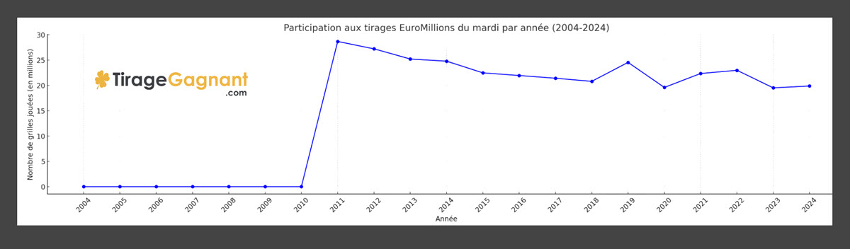 EuroMillions : près de 50 millions de grilles jouent chaque semaine.