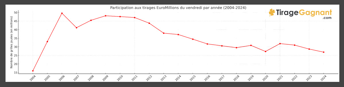 EuroMillions : la stabilité des tirages du mardi attire encore des joueurs fidèles.