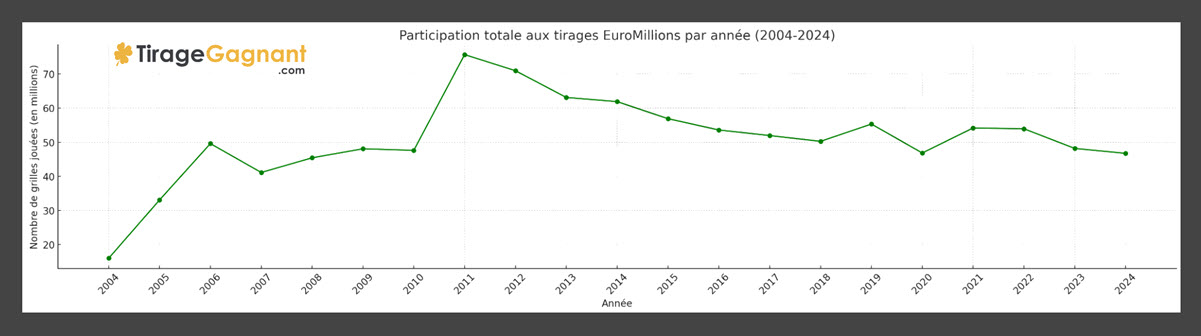 EuroMillions : les participants du week-end bien plus nombreux.
