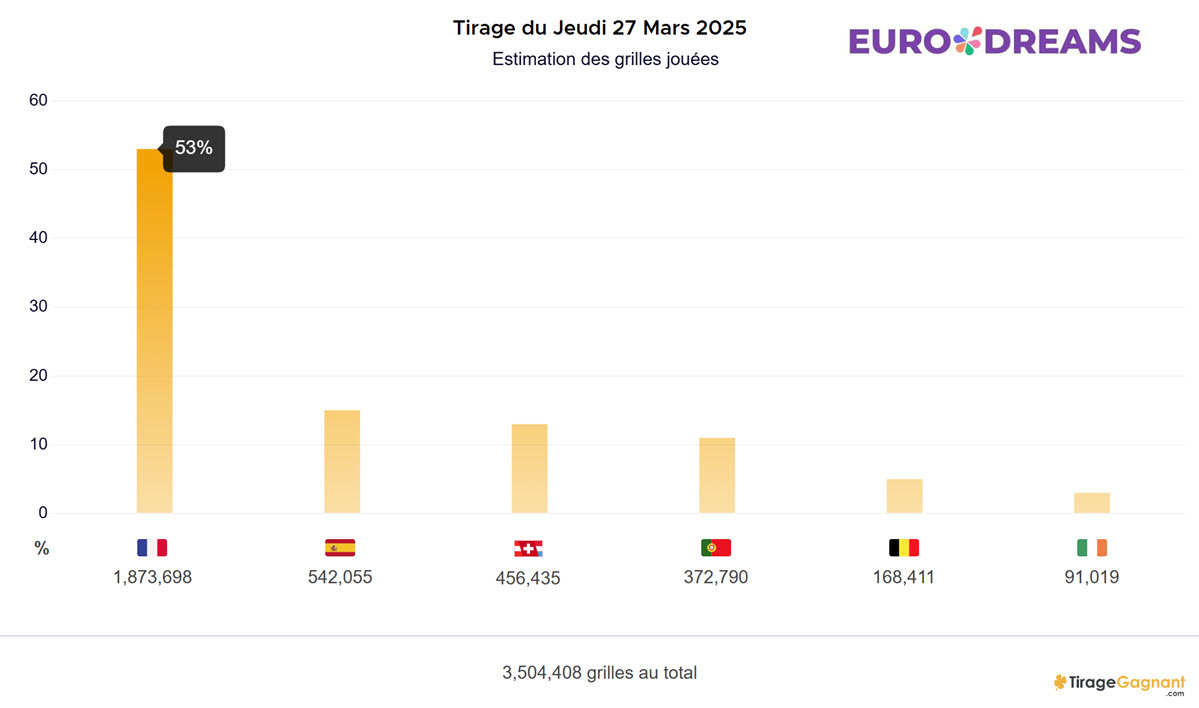 Le prochain événement avec un tirage exceptionnel EuroDreams