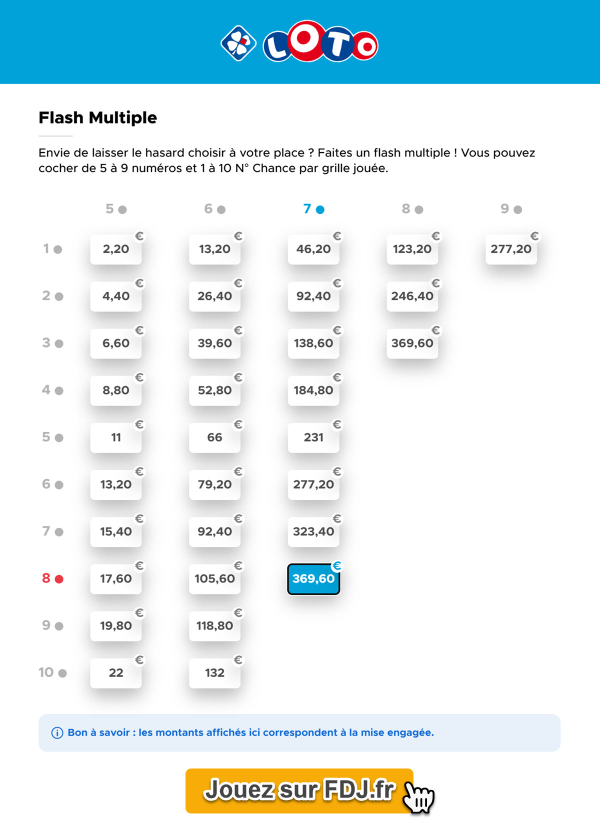 Le récapitulatif des combinaisons multiples autorisées au Loto de Pâques.