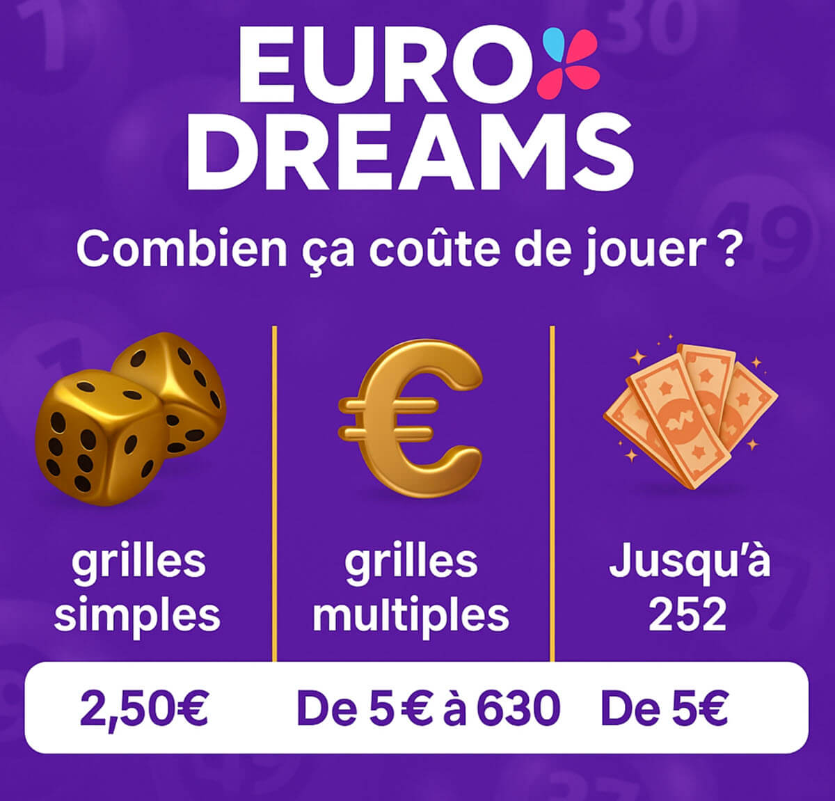 Les tarifs et le nombre de combinaisons disponibles pour une grille multiple EuroDreams.