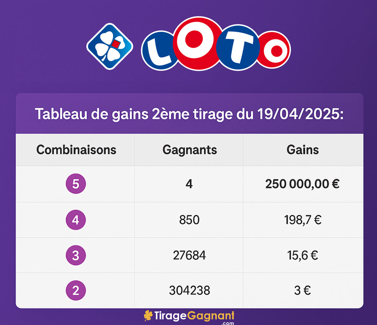 La répartition des gains entre les différents niveaux pour le second tirage Loto est soumise à des règles strictes de la part de la Française des jeux.